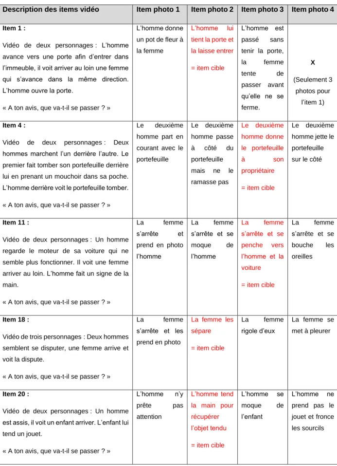 Tableau  6  -  Exemples  sous  forme  de  scénarios  des  items  de  l'épreuve  de  pragmatique  en  contexte 