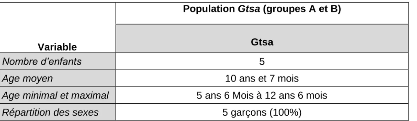 Tableau 8 - Tableau synthétique de la population Gtsa 