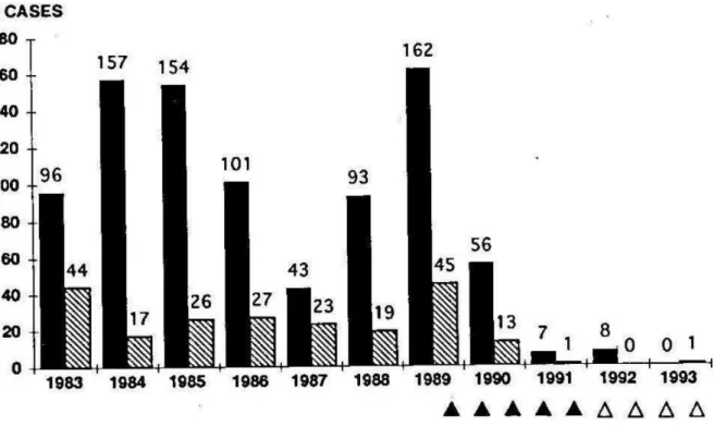 Figure 5.  Evolution of rabies in cattle () and domestic carnivores ( ); data from 1 January 1983 to 31 December  1993