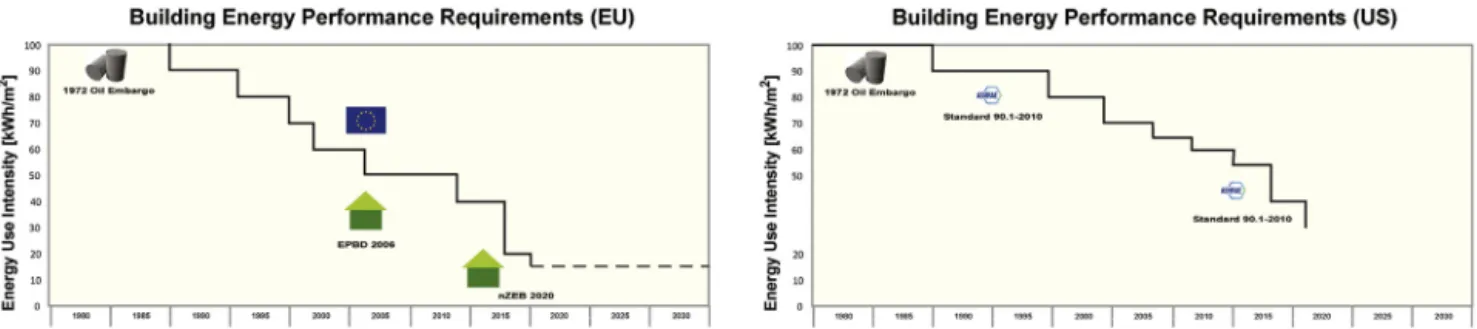 Fig. 1. Evolution of building energy performance requirements in the EU and US.