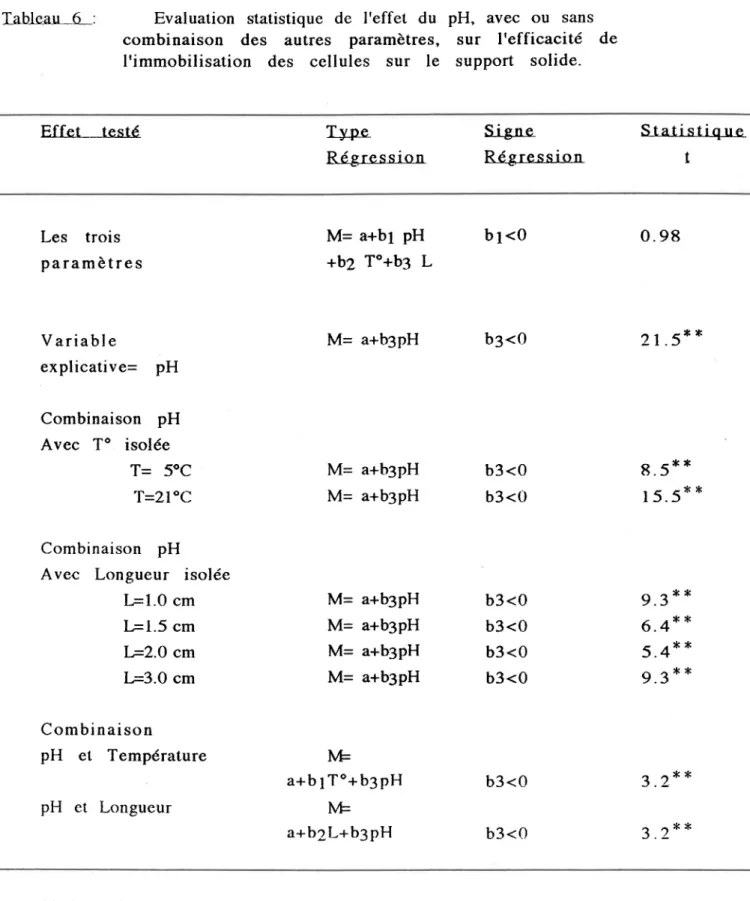 Tableau  6  : Evaluation statistique de  I'effet  du combinaison  des  autres  paramètres, l'immobilisation  des  cellules  sur  le