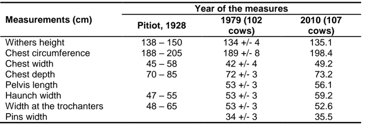 Table 4.2 shows that the 3 measurements were quite similar, particularly the results obtained in 1928  and 2010