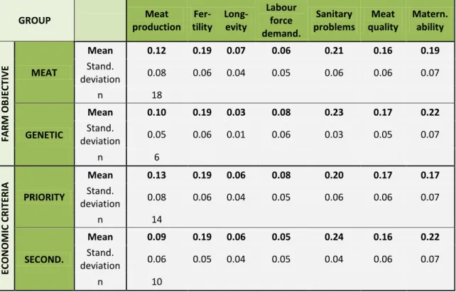 Table 5.1: Relative importance of the cattle features for its breeding for the farmers of Avileña-Negra  Ibérica  GROUP  Meat  production    Fer-tility   Long-evity  Labour force  demand