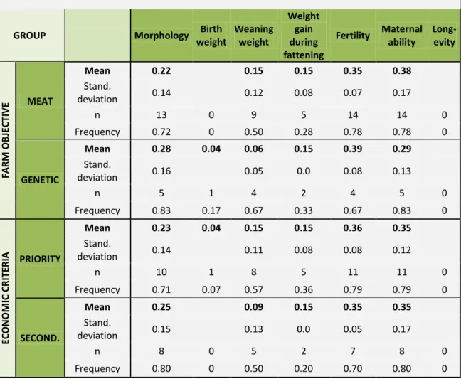 Table 5.2: Relative importance of the selection criteria of Avileña-Negra Ibérica suckler cows 