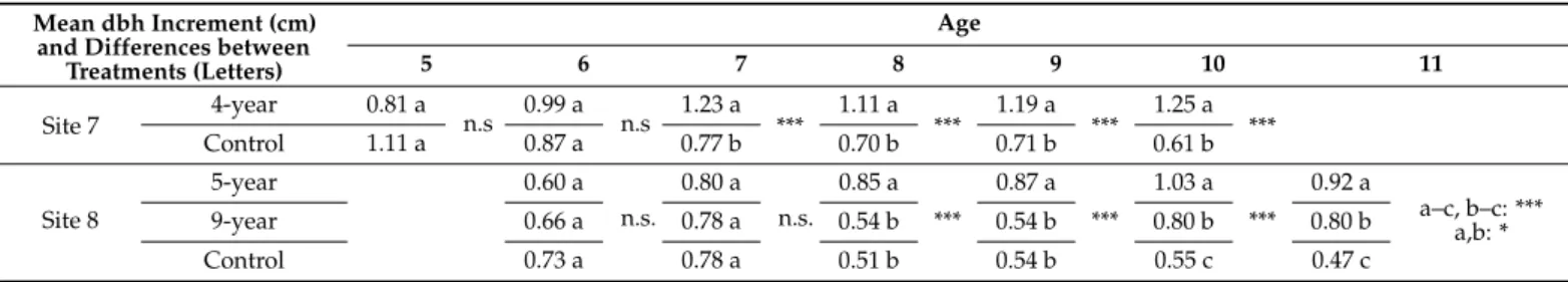 Table 4. Variation of the mean dbh increment across sites, treatments and monitoring years