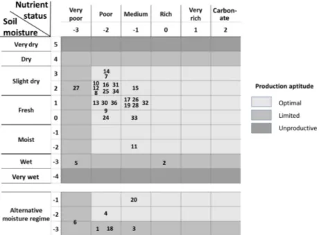 Figure 2. Soil nutrient and moisture levels of the sampled plots (site number) and birch production  aptitude (cell color) based on the Afforestation Guide of Wallonia [31]