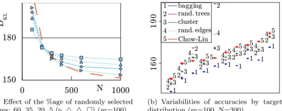 Fig. 3: KL divergences estimated by Monte-Carlo (average values over 10 target distributions with 1000 variables and 10 datasets).