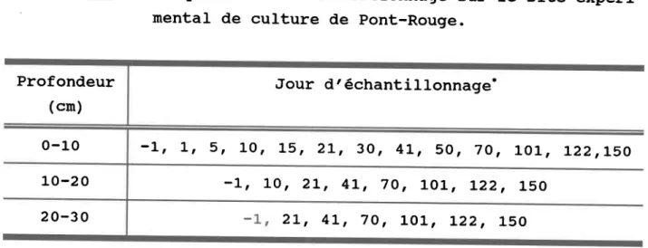 Tableau  3.2:  Fréquence  de  ltéchantillonnage  sur  le  site  expéri- expéri-mental  de  culture  de  pont-Rouge.