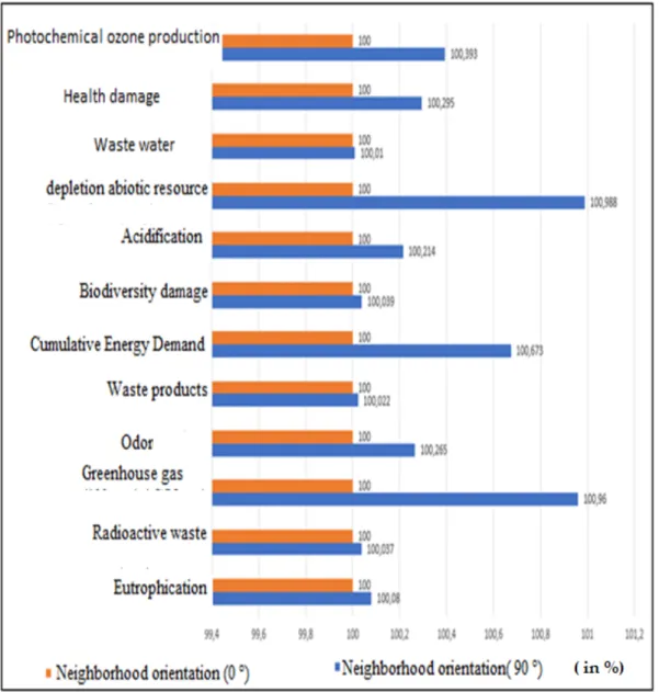 Figure  8.  Comparison  of  the  environmental  impacts  of  the  “0° orientation” and  “90°  orientation” 