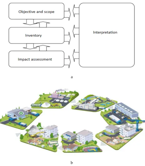 Figure 1. (a) Life cycle assessment (LCA) stage according to ISO 14044 [21]. (b) 3D modeling of some  habitats in the studied site