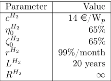 Table 3: Data used for the Hydrogen storage device.