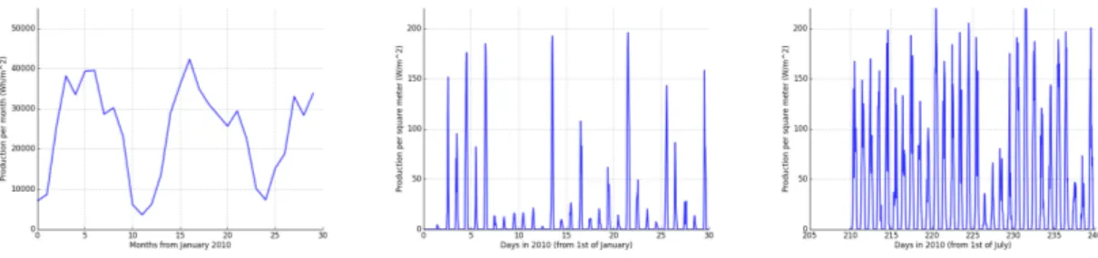 Figure 4: Measurements of PV panels production for a residential customer located in Belgium.