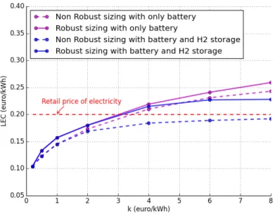 Figure 6: LEC ( r = 2 %) in Spain over 20 years for different investment strategy as a function of the cost endured per kWh not supplied within the microgrid.