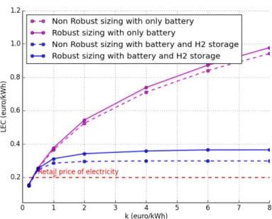 Figure 7: LEC (r=2%) in Belgium over 20 years for different investment strategy as a function of the cost endured per kWh not supplied within the microgrid.