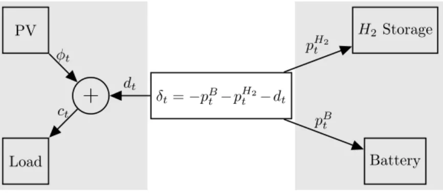 Figure 1: Schema of the microgrid featuring PV panels associated with a battery and a hydrogen storage device.
