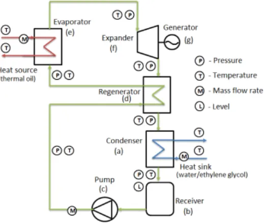 Figure 1: Schematic layout of the pilot plant available at Ghent University, campus Kortrijk (Bel- (Bel-gium)