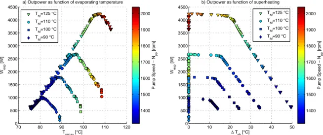 Figure 2: Understanding the operation of an ORC unit. Relationship between output power and a) evaporating temperature and b) superheating for four different heat source conditions T hf = { 90, 100, 110, 125 } ○ C with m˙ hf = 1.0 kg / s.