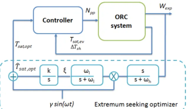 Figure 3: Perturbation based extremum seeking algorithm applied to the ORC system.
