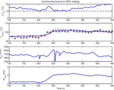 Figure 5: Control performance of MPC. Dashed-red line represents the ES optimizer while black- black-circles represents the optimizer obtained from the dynamic model.