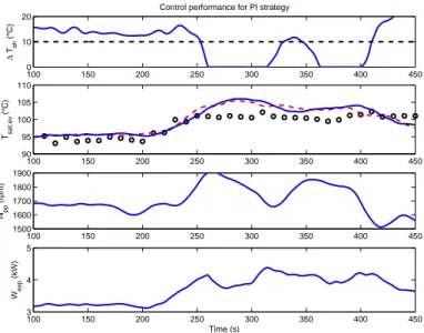 Figure 6: Control performance for a PI strategy. Dashed-red line represents the ES optimizer while black-circles represents the optimizer obtained from the dynamic model.