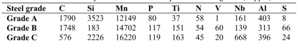 TABLE 1. Composition of the studied peritectic steel grades (in ppm)  Steel grade  C  Si  Mn  P  Ti  N  V  Nb  Al  S   Grade A  1790 3523 12149 80  37  58 1  161 403 8  Grade B  1748 183  14702 117 151 54 60 139 313 66  Grade C  576  2226 16220 119 163 45 