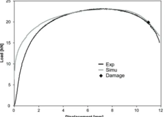 Figure 5 represents the comparison between the experiments and the simulations for the rheological behavior and  the fracture displacement for grade B