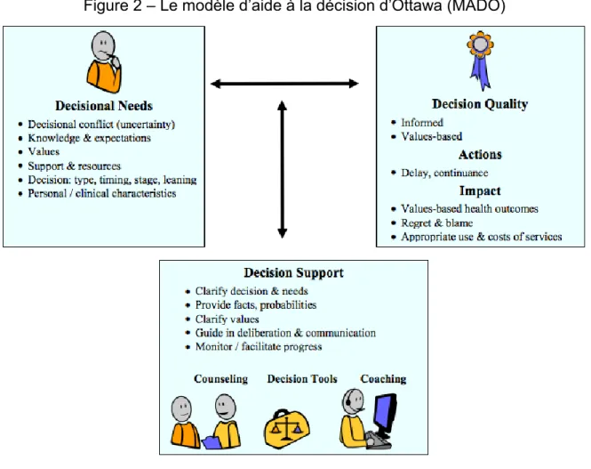 Figure 2 – Le modèle d’aide à la décision d’Ottawa (MADO) 