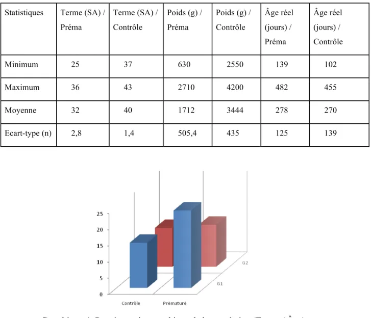 Tableau 1. Description de la population (données quantitatives : Prématurés / Contrôles).