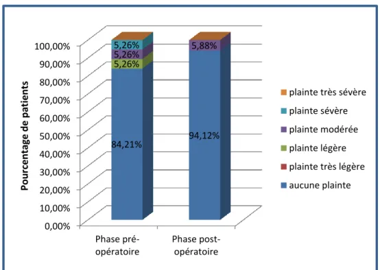 Figure 4. Répartition des plaintes vocales en phase pré-opératoire et post-opératoire 