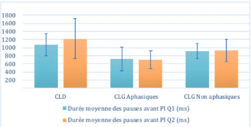 Figure 2. Durée moyenne des pauses silencieuses avant chaque période intonative (ms) par  question dans les 3 groupes