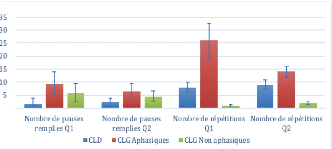 Figure 3. Nombre moyen de pauses remplies et de répétitions par question dans les 3  groupes