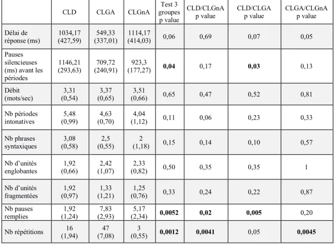 Tableau des moyennes, écarts-types et test de Kruskal-Wallis des 3 groupes aux analyses  quantitatives et qualitatives des disfluences produites en regroupant les 2 questions