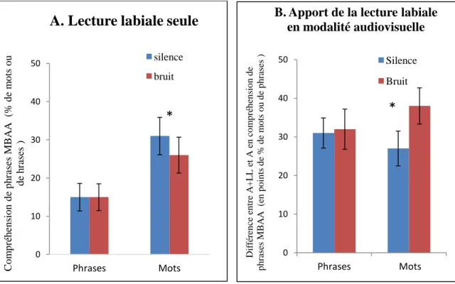 Figure 1 : Impact du bruit (SNR5) sur les performances en lecture labiale seule (A) et  sur  la contribution de la lecture labiale dans l’intégration audiovisuelle de la parole (B)  en  compréhension de phrases MBAA