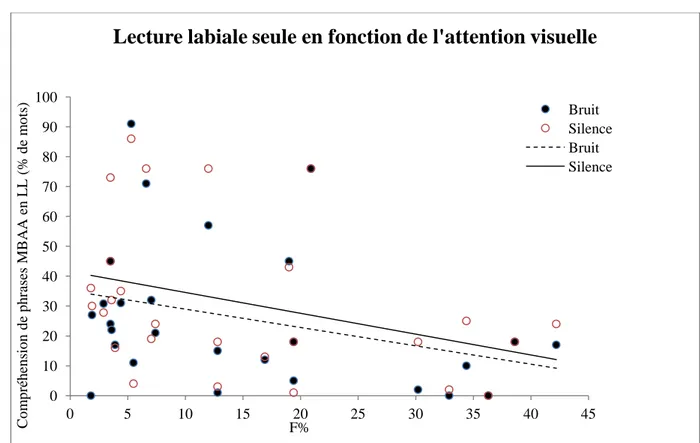 Figure  3 :  Corrélation  de  Spearman  entre  l’indice  de  performance  qualitative  (F%)  en  attention  visuelle  et  les  performances  en  lecture  labiale  seule  en  reconnaissance  de  mots  dans les phrases MBAA  dans le silence y= -0,6x + 35,1 (