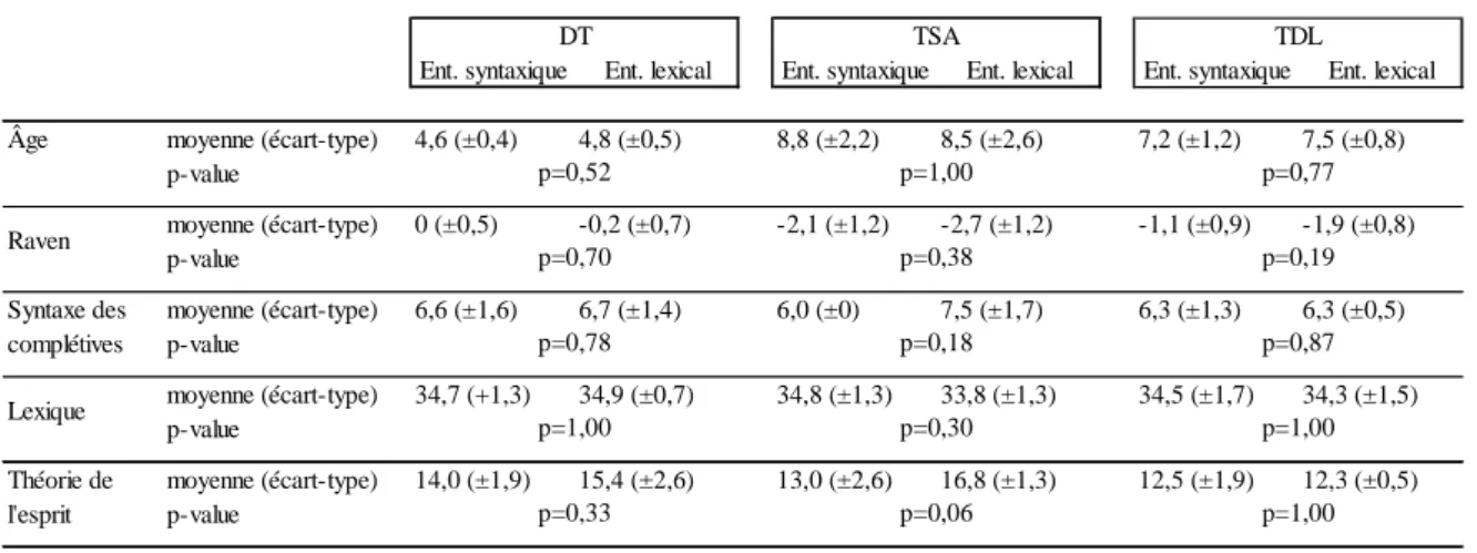 Figure 1. Scores initiaux des populations 