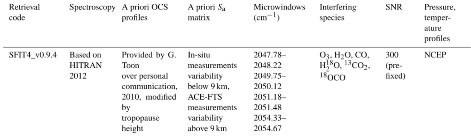 Table 2. Summary of the retrieval parameters for OCS.