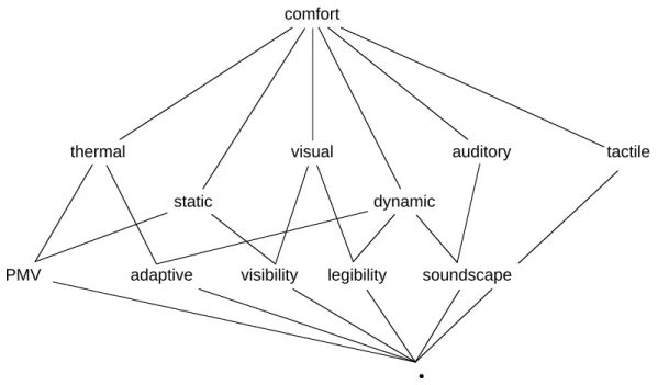 Figure 2 provides an example of such a decomposition applied to the domain of ‘Comfort’.