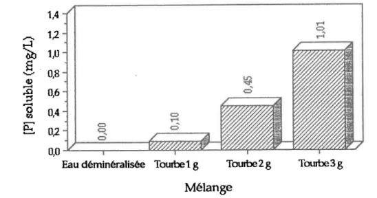 Figure  3.1: Dosage du phosphore soluble de l'eau de trempage suite à wte agitatiott de trois  heures dans de l'eau déminéralisée avec différentes quantités de tourbe.