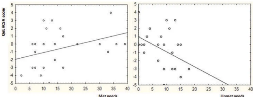 Figure 2. Correlation coefficients plots Qol/met and Qol/unmet needs.