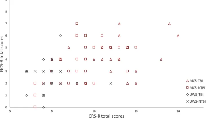 Fig 2 Percentages of responses to non-noxious and noxious stimulation observed on the facial expression subscale in participants in an UWS and MCS.