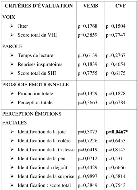 Tableau 3 : Analyse des corrélations entre le VEMS, la CVF, et les différents paramètres  mesurés