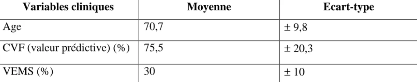 Tableau 2 : Description statistique de notre population, données moyennes et écart-types 