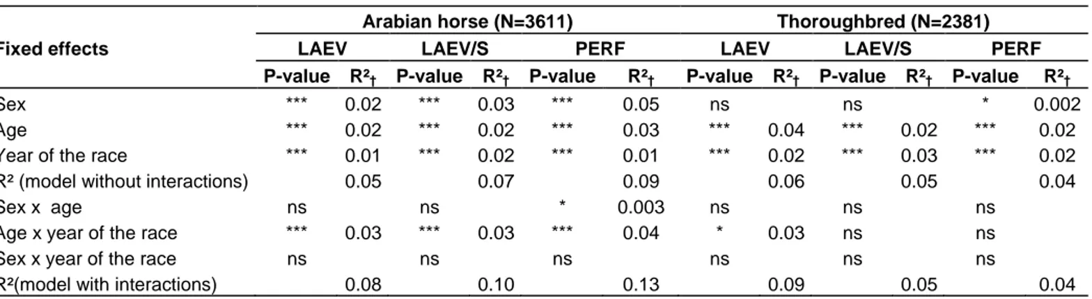 Table 4. Effect of the fixed factors and their interactions on LAEV, LAEV/S and PERF to the Arabian and Thoroughbred