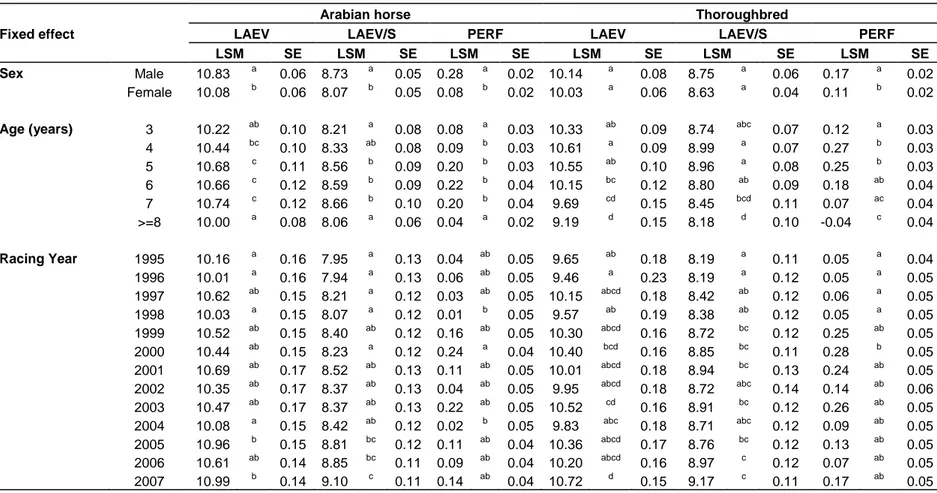 Table 5. Least squares means (LSM) and standard error (SE) of the effects of the sex, the age, and the racing year on LAEV, LAEV/S and PERF to th e Arabian and  Thoroughbred horses