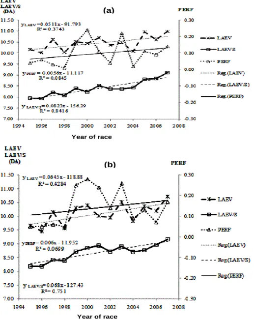 Figure 2. Effect of the year of race on three traits of performance to (a) the Arabian horse  and (b) the Thoroughbred