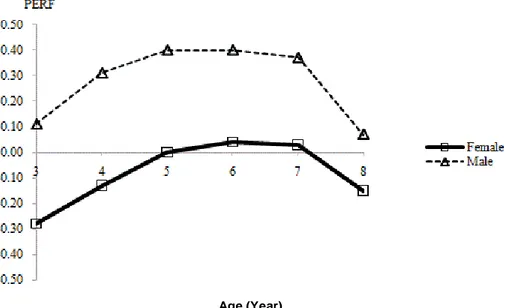 Figure  3.  Least  squares  means  of  the  interaction  between  the  age  and  the  sex  on  the  PERF to the Arabian horse