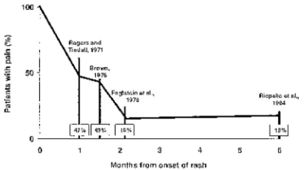 Fig. 1. Definitions of post-herpetic neuralgia (PHN) reported in the literature (% incidence reported).