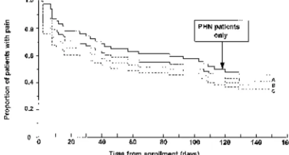 Fig. 4. Effect of adding patients without PHN into a PHN analysis (model data). Control population: