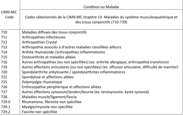 Tableau 1. Codes de l'arthrite - Classification internationale des maladies, 9ème révision 