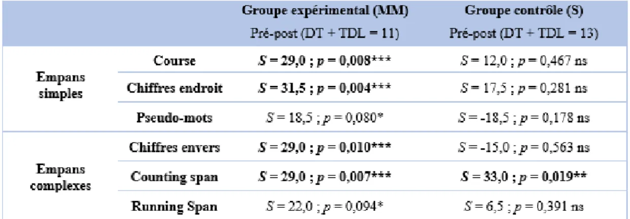 Tableau II. Evolution entre pré et post-tests immédiats des deux groupes (expérimental et  contrôle) aux épreuves d’empans simples et complexes